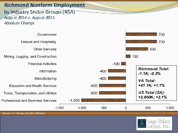 Richmond Nonfarm Employment by Industry Sector Groups (NSA) August 2014 v. August 2015 Absolute