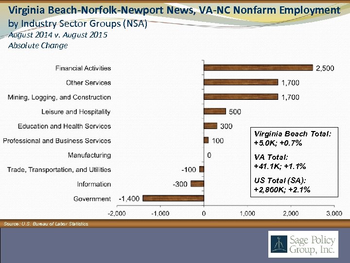 Virginia Beach-Norfolk-Newport News, VA-NC Nonfarm Employment by Industry Sector Groups (NSA) August 2014 v.