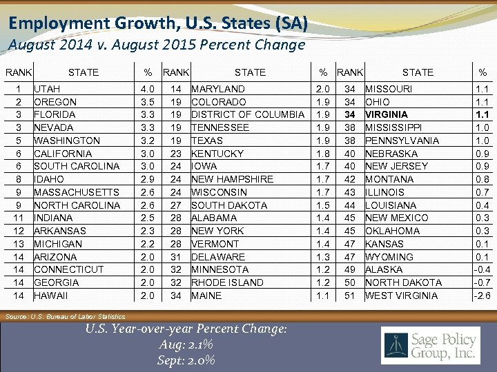 Employment Growth, U. S. States (SA) August 2014 v. August 2015 Percent Change RANK