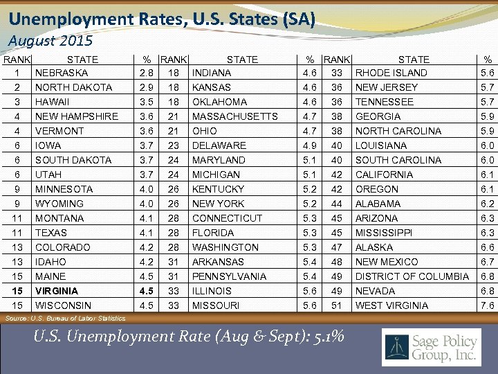 Unemployment Rates, U. S. States (SA) August 2015 RANK STATE 1 NEBRASKA 2 3