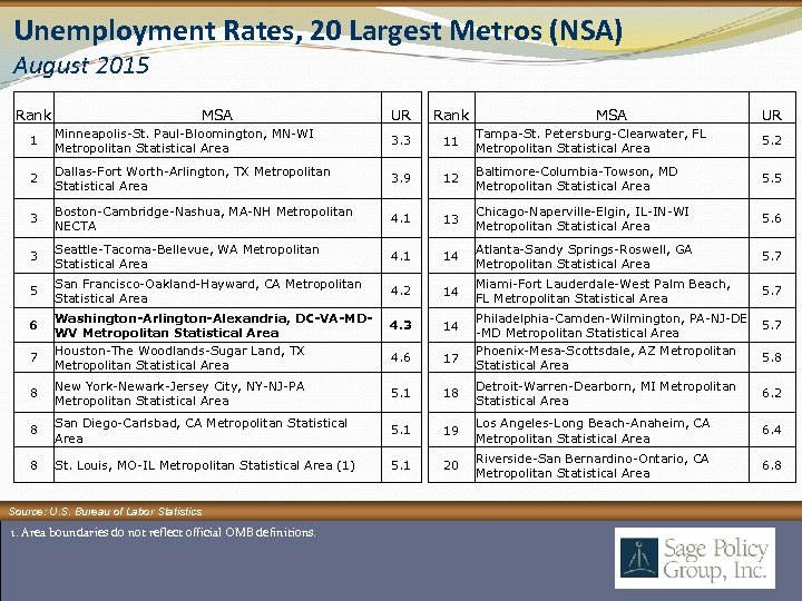 Unemployment Rates, 20 Largest Metros (NSA) August 2015 1 Minneapolis-St. Paul-Bloomington, MN-WI Metropolitan Statistical