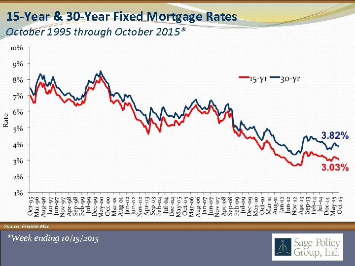 15 -Year & 30 -Year Fixed Mortgage Rates October 1995 through October 2015* Source: