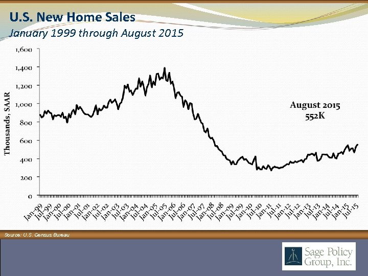 U. S. New Home Sales January 1999 through August 2015 Source: U. S. Census