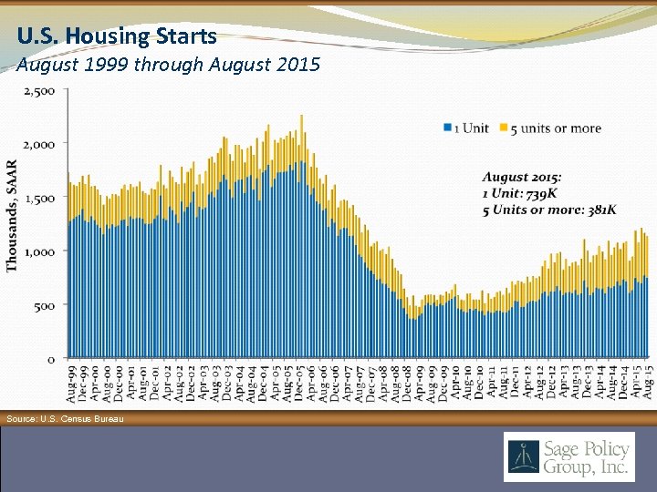 U. S. Housing Starts August 1999 through August 2015 Source: U. S. Census Bureau