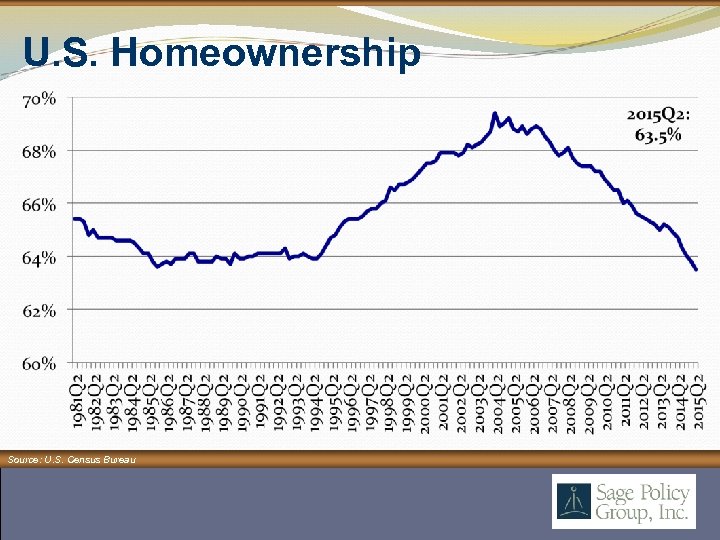 U. S. Homeownership Source: U. S. Census Bureau 