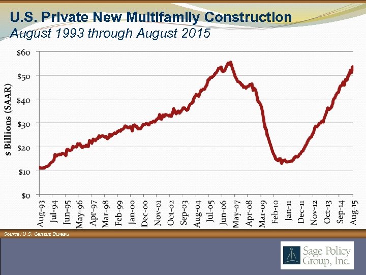 U. S. Private New Multifamily Construction August 1993 through August 2015 Source: U. S.