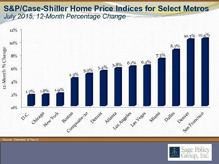 S&P/Case-Shiller Home Price Indices for Select Metros July 2015, 12 -Month Percentage Change Source: