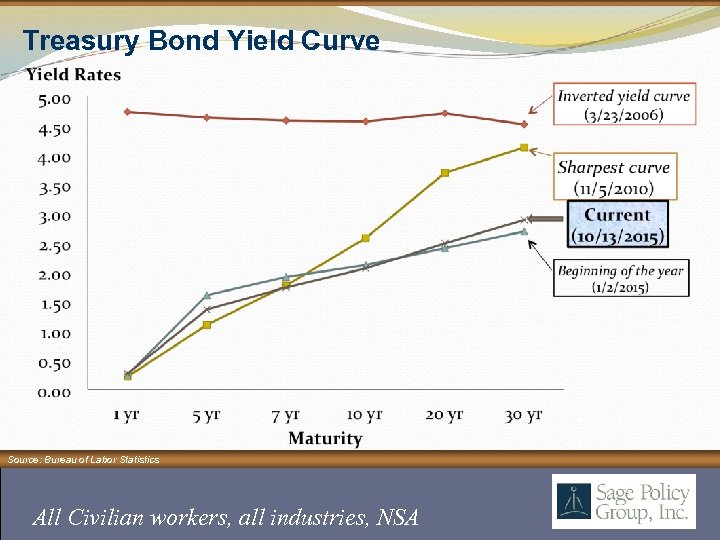 Treasury Bond Yield Curve Source: Bureau of Labor Statistics All Civilian workers, all industries,