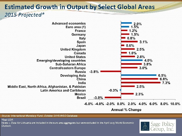 Estimated Growth in Output by Select Global Areas 2015 Projected* Source: International Monetary Fund,