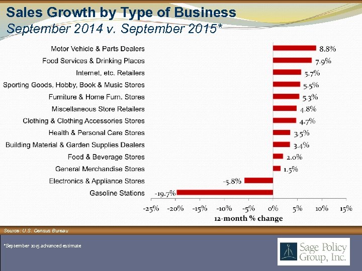 Sales Growth by Type of Business September 2014 v. September 2015* Source: U. S.