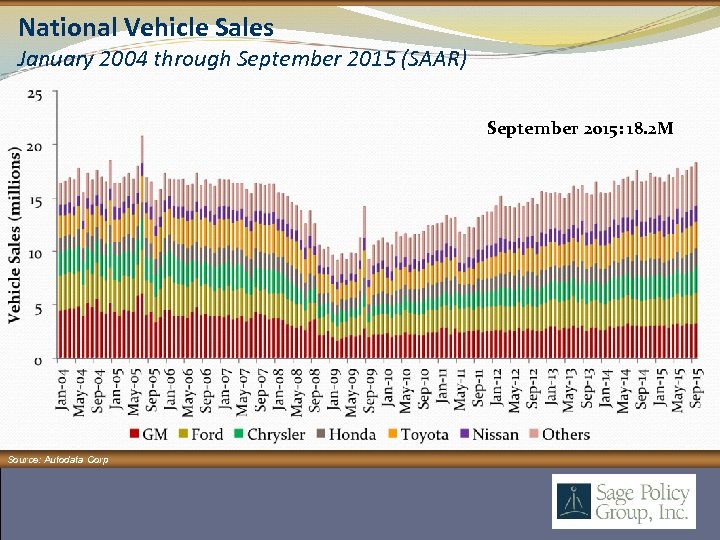 National Vehicle Sales January 2004 through September 2015 (SAAR) September 2015: 18. 2 M