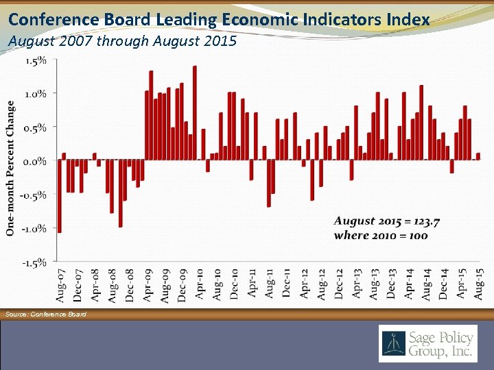 Conference Board Leading Economic Indicators Index August 2007 through August 2015 Source: Conference Board