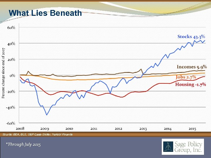 What Lies Beneath Source: BEA, BLS, S&P Case-Shiller, Yahoo! Finance *Through July 2015 