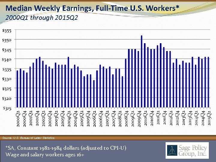 Median Weekly Earnings, Full-Time U. S. Workers* 2000 Q 1 through 2015 Q 2