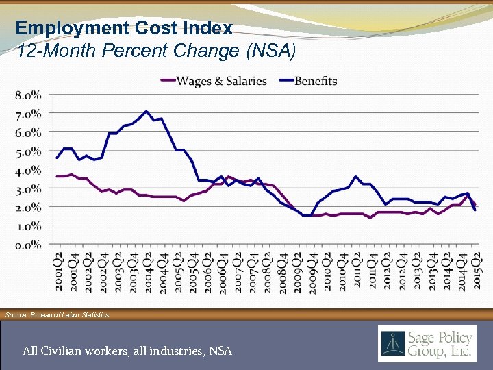 Employment Cost Index 12 -Month Percent Change (NSA) Source: Bureau of Labor Statistics All