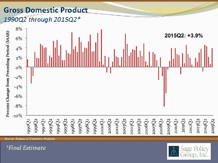 Gross Domestic Product 1990 Q 2 through 2015 Q 2* Source: Bureau of Economic