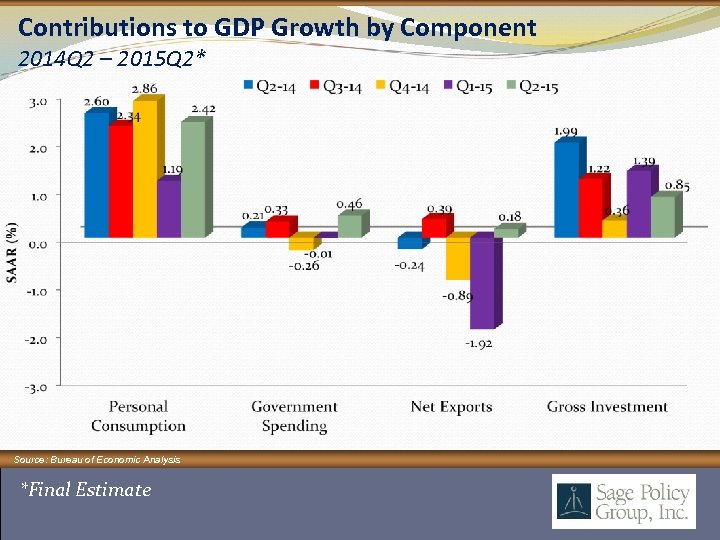 Contributions to GDP Growth by Component 2014 Q 2 – 2015 Q 2* Source: