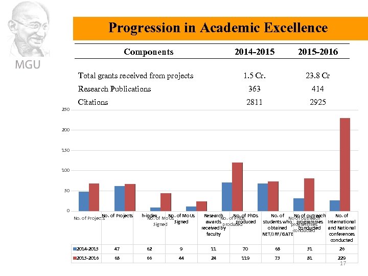 Progression in Academic Excellence Components 2014 -2015 -2016 1. 5 Cr. 23. 8 Cr