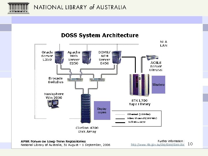 Masters Display copies APSR Forum on Long-Term Repositories National Library of Australia, 31 August