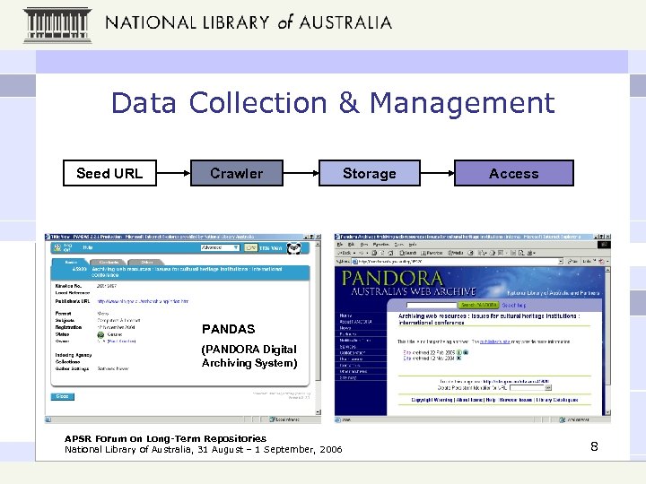 Data Collection & Management Seed URL Crawler Storage Access PANDAS (PANDORA Digital Archiving System)