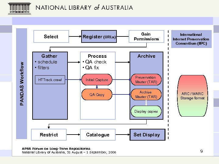 PANDAS Workflow Select Gather • schedule • filters Register (URLs) Process • QA check