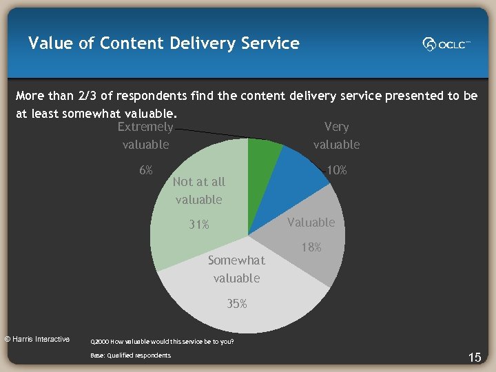 Value of Content Delivery Service More than 2/3 of respondents find the content delivery