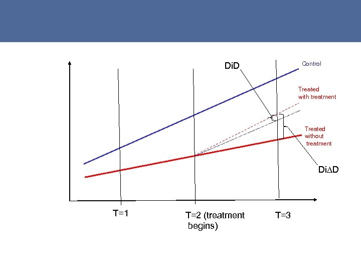 Control Di. D Treated with treatment Treated without treatment Di∆D T=1 T=2 (treatment begins)