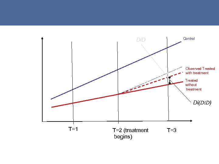 Control Di. D Observed Treated with treatment Treated without treatment Di(Di. D) T=1 T=2