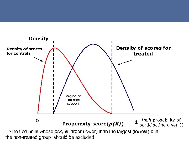 Density of scores for treated Density of scores for controls Region of common support