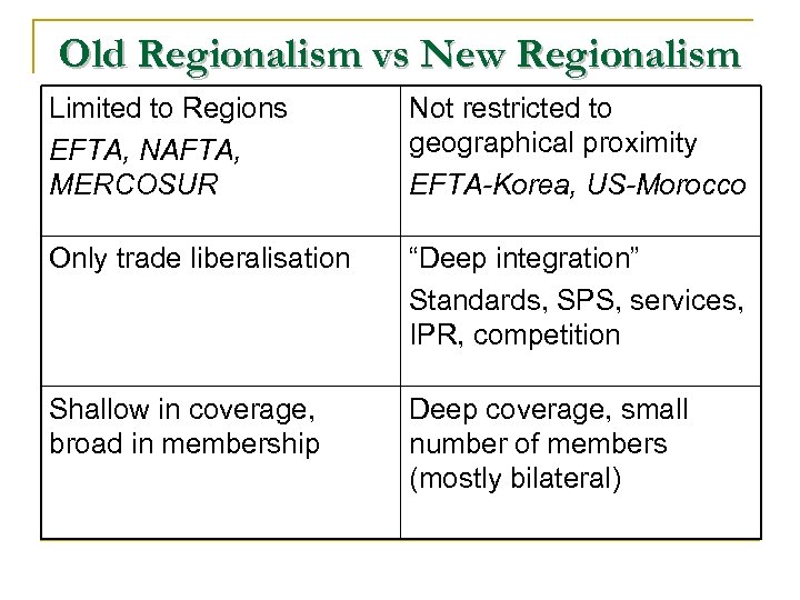 Old Regionalism vs New Regionalism Limited to Regions EFTA, NAFTA, MERCOSUR Not restricted to