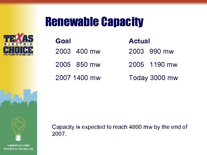 Renewable Capacity Goal Actual 2003 400 mw 2003 990 mw 2005 850 mw 2005