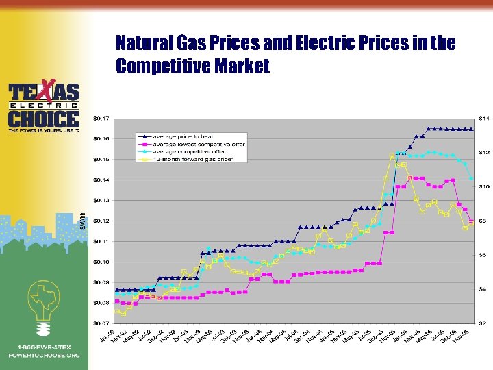 Natural Gas Prices and Electric Prices in the Competitive Market 