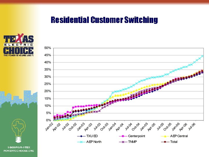 Residential Customer Switching 