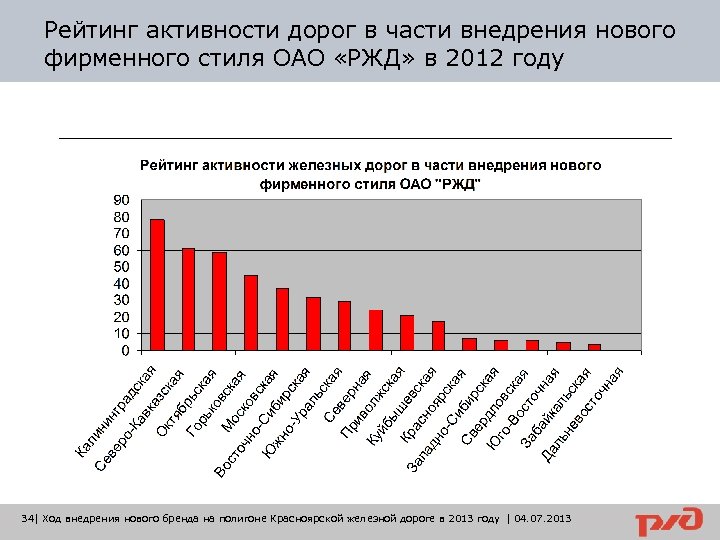 Рейтинг активности дорог в части внедрения нового фирменного стиля ОАО «РЖД» в 2012 году