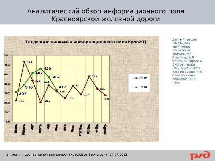 Аналитический обзор информационного поля Красноярской железной дороги Данный график показывает увеличение количества упоминаний Красноярской