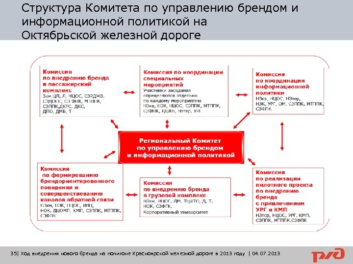 Структура Комитета по управлению брендом и информационной политикой на Октябрьской железной дороге 35| Ход