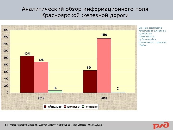Аналитический обзор информационного поля Красноярской железной дороги Данная диаграмма показывает динамику изменения тональности публикаций