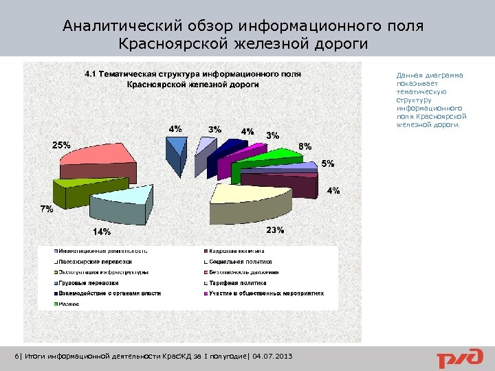 Аналитический обзор информационного поля Красноярской железной дороги Данная диаграмма показывает тематическую структуру информационного поля