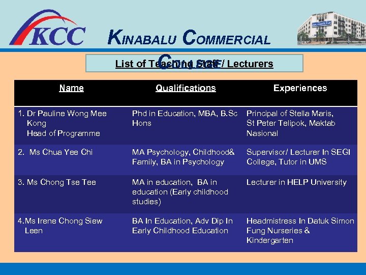 KINABALU COMMERCIAL List of Teaching Staff / Lecturers COLLEGE Name Qualifications Experiences 1. Dr