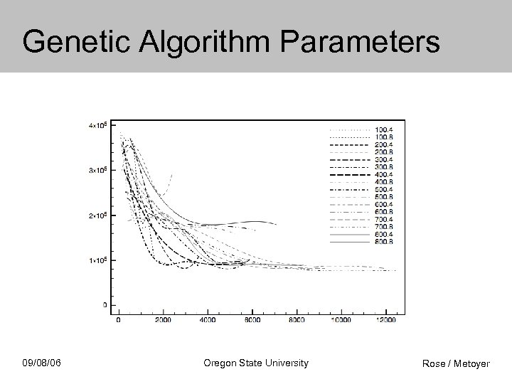 Genetic Algorithm Parameters 09/08/06 Oregon State University Rose / Metoyer 