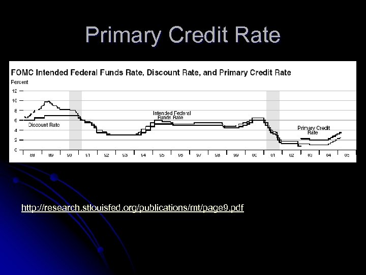 Primary Credit Rate http: //research. stlouisfed. org/publications/mt/page 9. pdf 