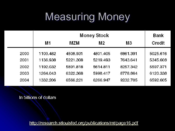 Measuring Money In billions of dollars http: //research. stlouisfed. org/publications/mt/page 16. pdf 