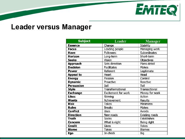 Leader versus Manager 