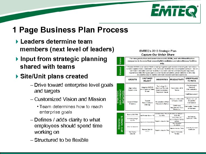 1 Page Business Plan Process 4 Leaders determine team members (next level of leaders)