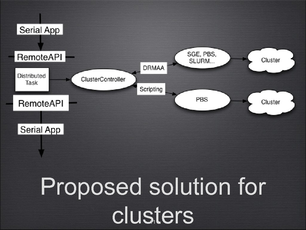 Proposed solution for clusters 11 