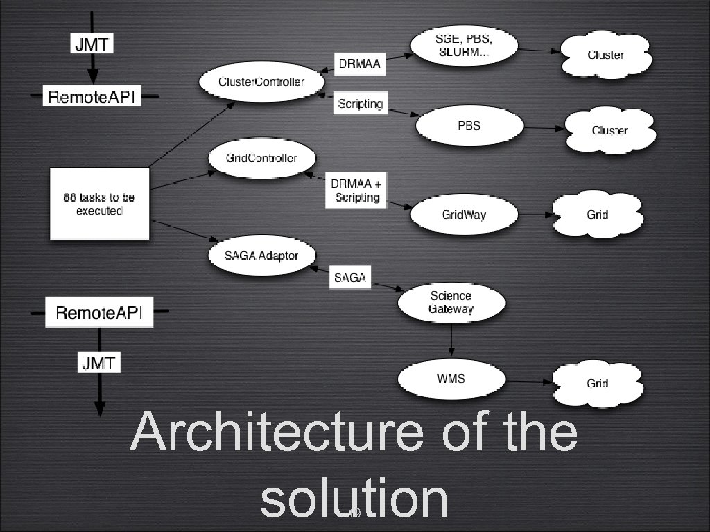 Architecture of the solution 19 