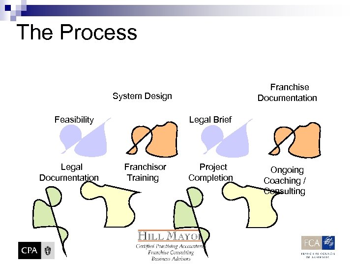 The Process Franchise Documentation System Design Feasibility Legal Documentation Legal Brief Franchisor Training Project