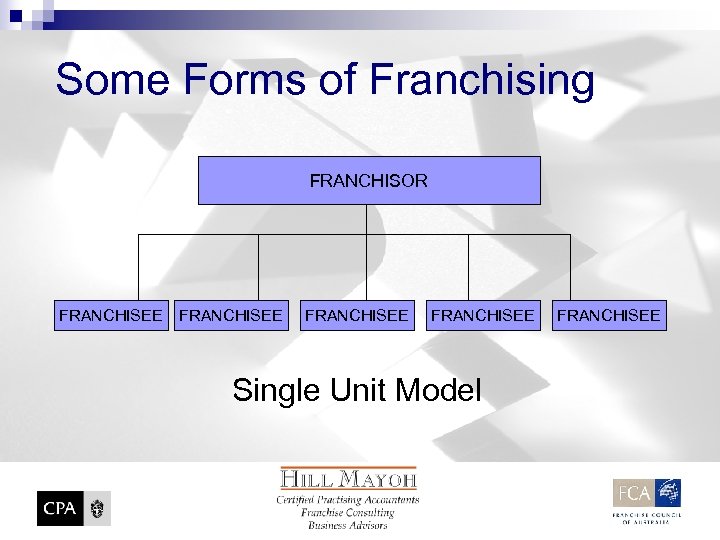 Some Forms of Franchising FRANCHISOR FRANCHISEE Single Unit Model FRANCHISEE 