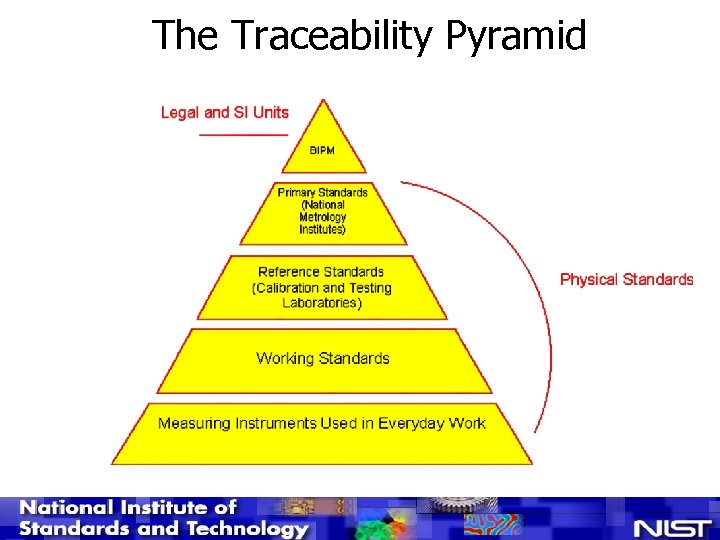 The Traceability Pyramid 