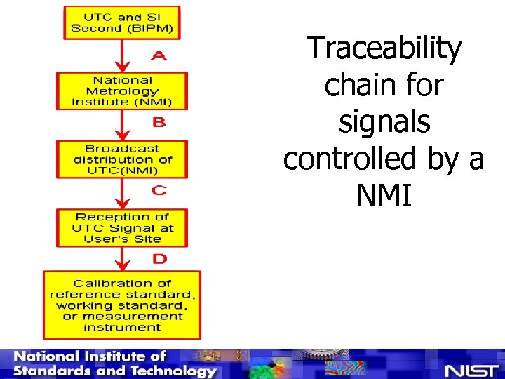 Traceability chain for signals controlled by a NMI 